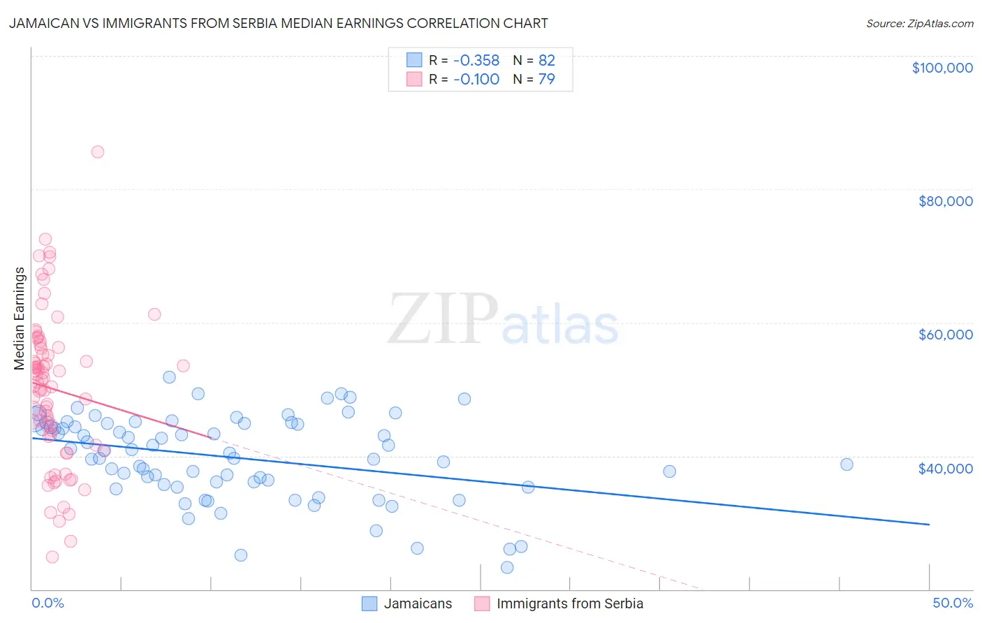 Jamaican vs Immigrants from Serbia Median Earnings