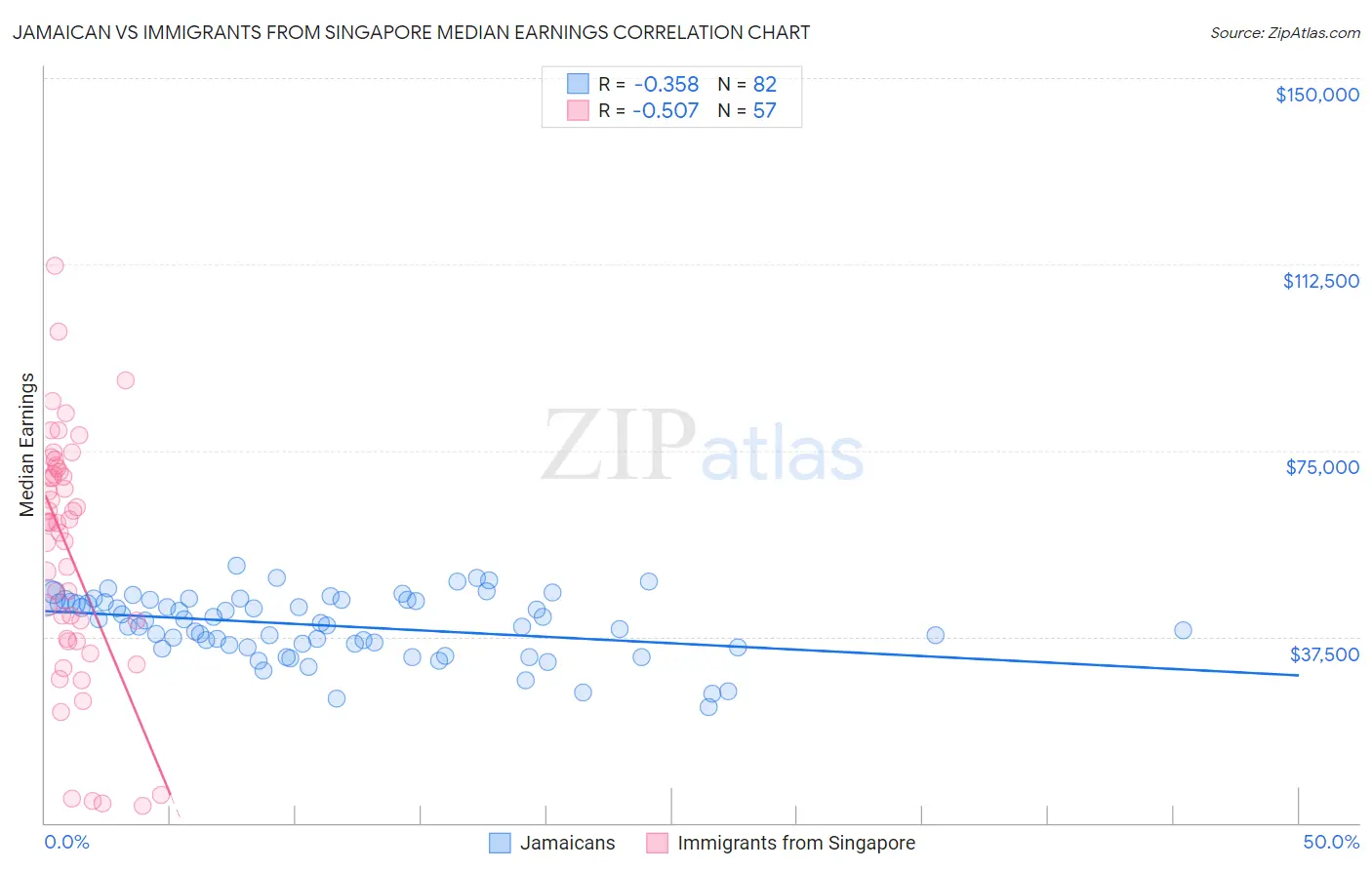 Jamaican vs Immigrants from Singapore Median Earnings