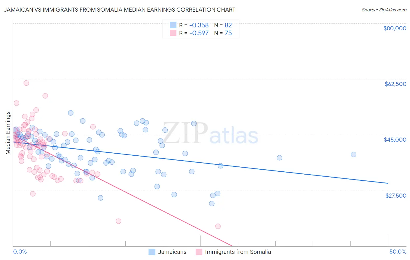 Jamaican vs Immigrants from Somalia Median Earnings