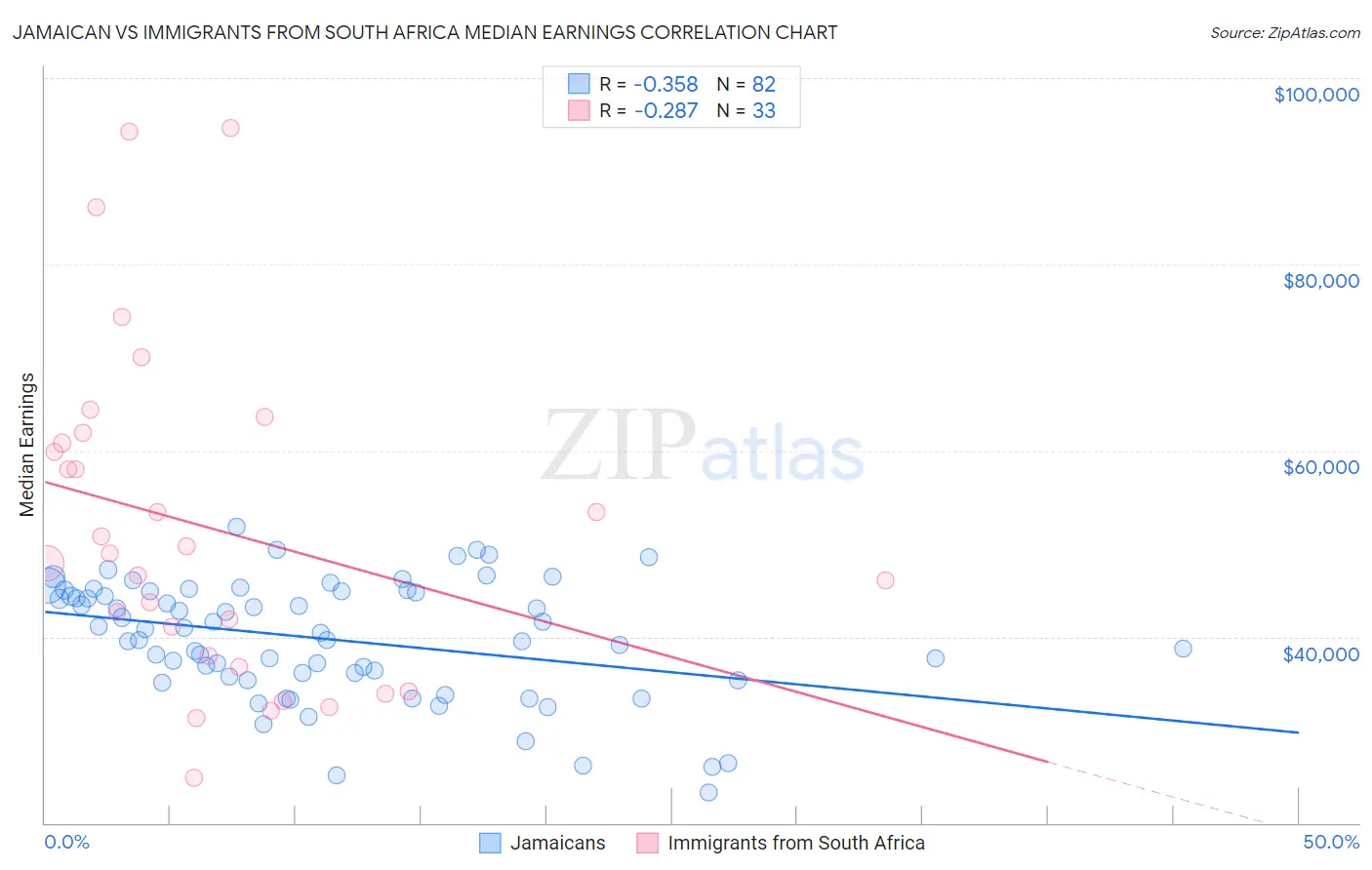 Jamaican vs Immigrants from South Africa Median Earnings