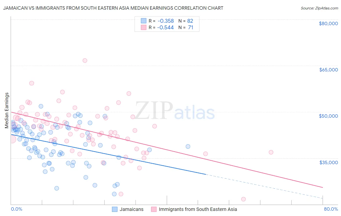 Jamaican vs Immigrants from South Eastern Asia Median Earnings