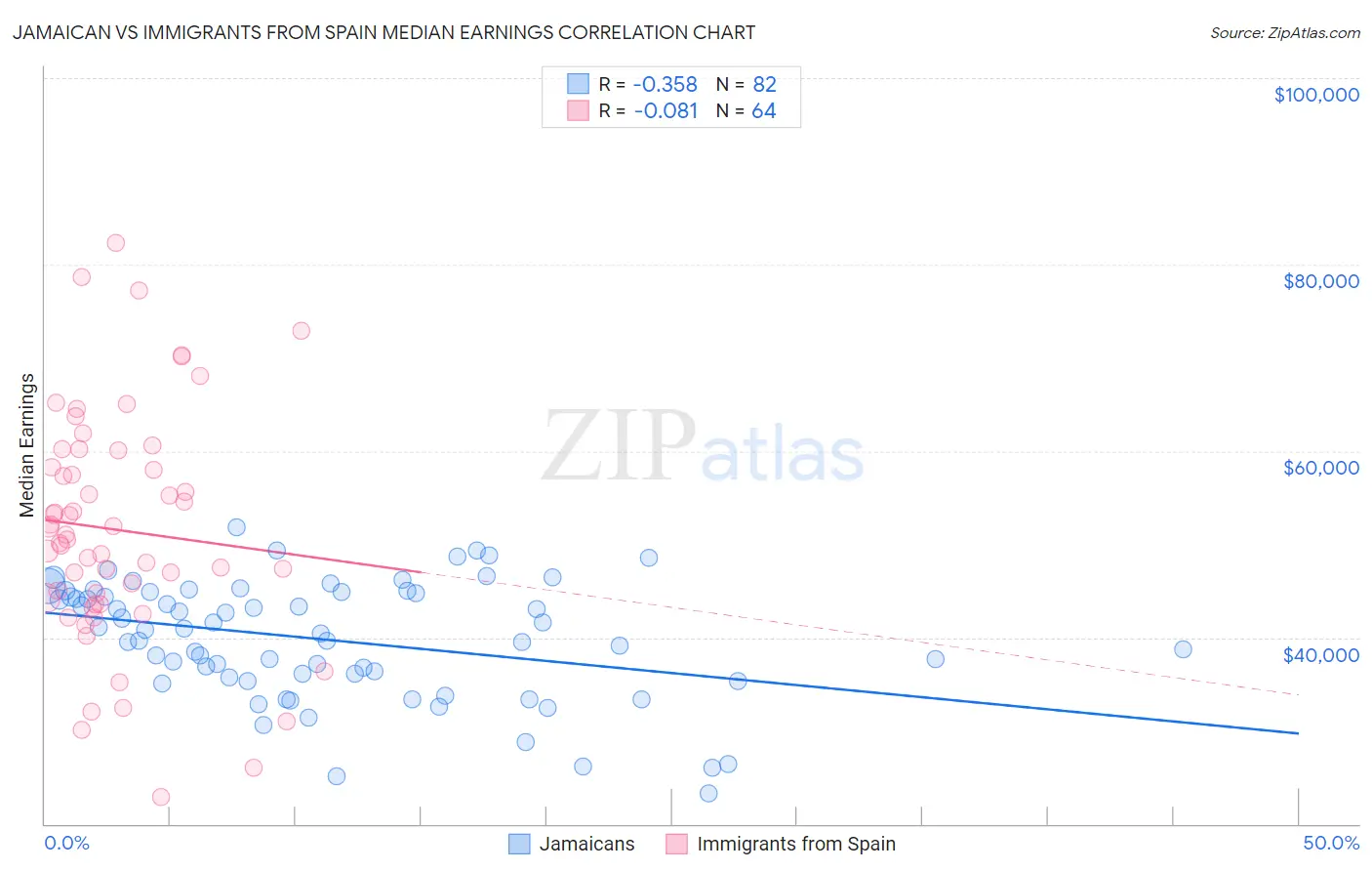 Jamaican vs Immigrants from Spain Median Earnings