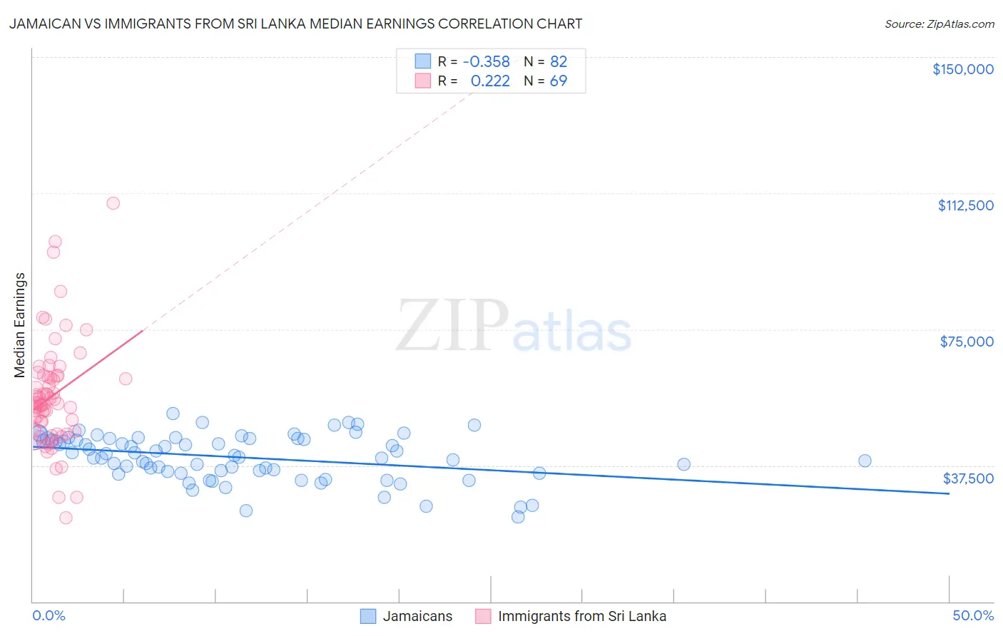 Jamaican vs Immigrants from Sri Lanka Median Earnings