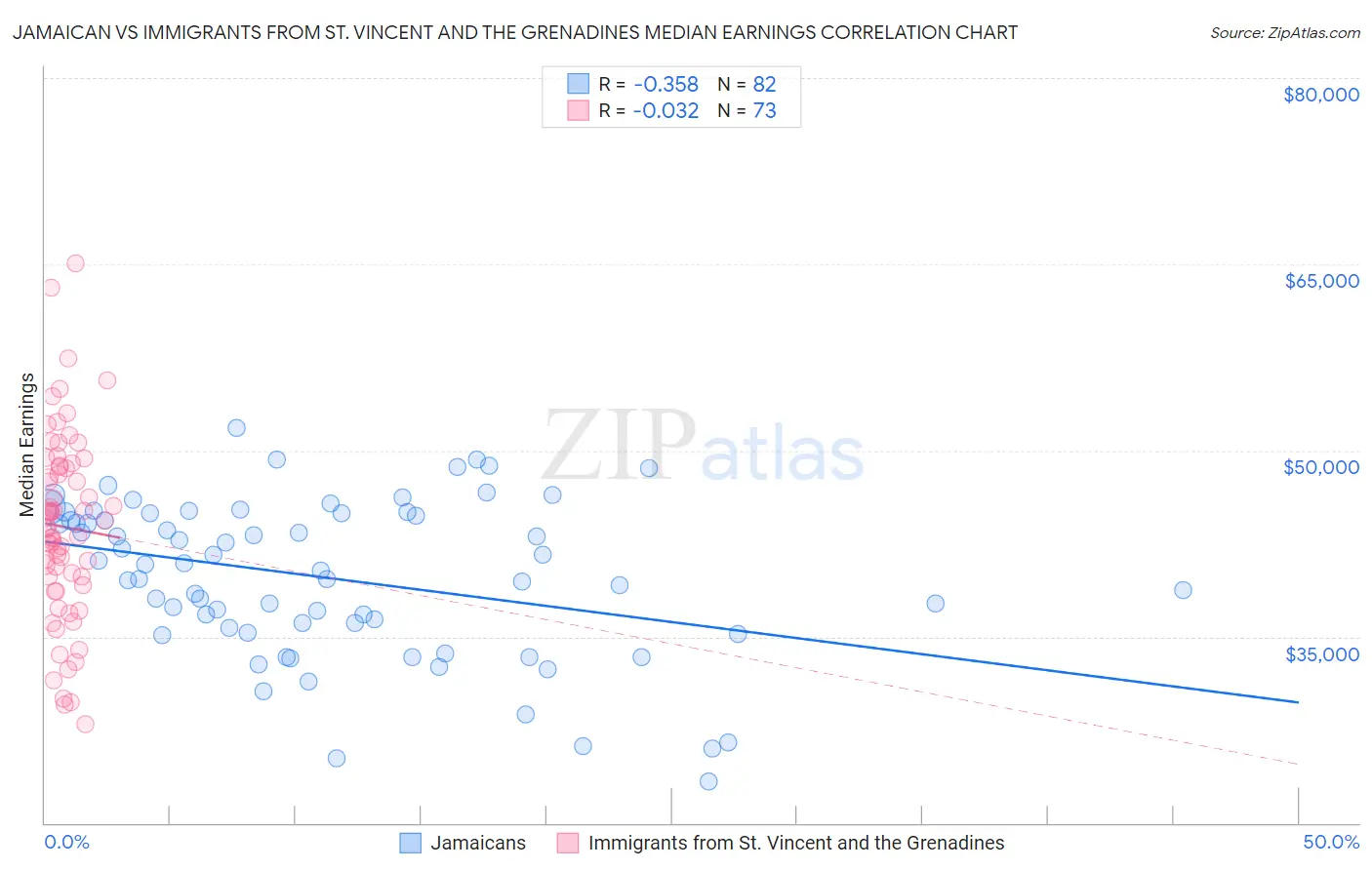 Jamaican vs Immigrants from St. Vincent and the Grenadines Median Earnings