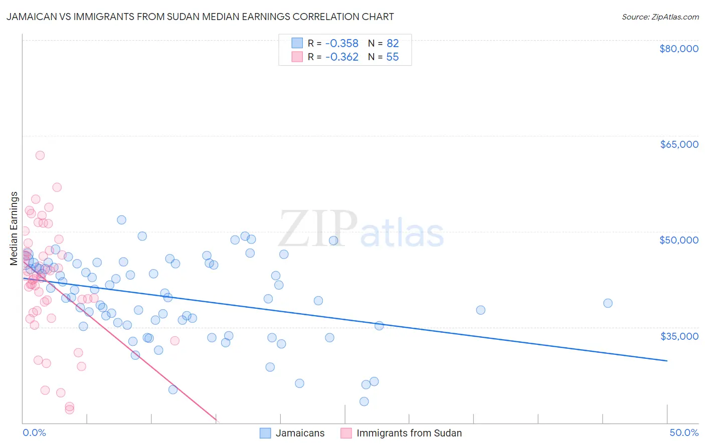 Jamaican vs Immigrants from Sudan Median Earnings