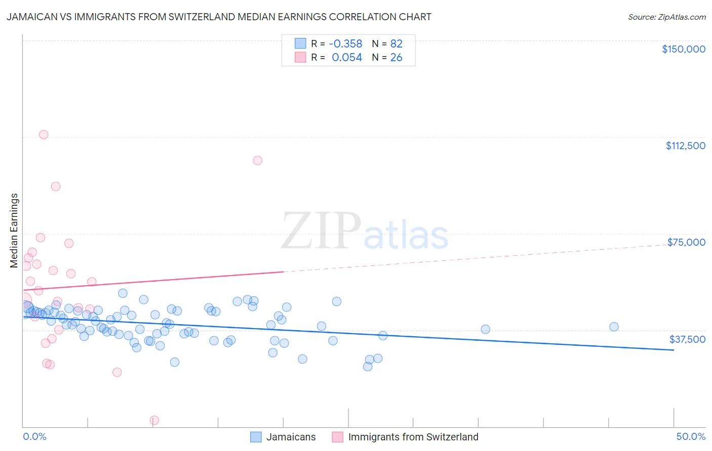 Jamaican vs Immigrants from Switzerland Median Earnings