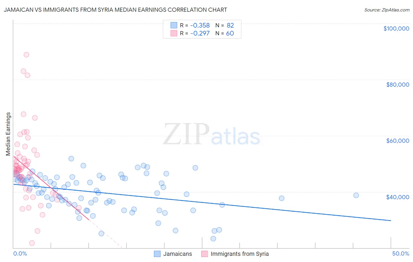 Jamaican vs Immigrants from Syria Median Earnings