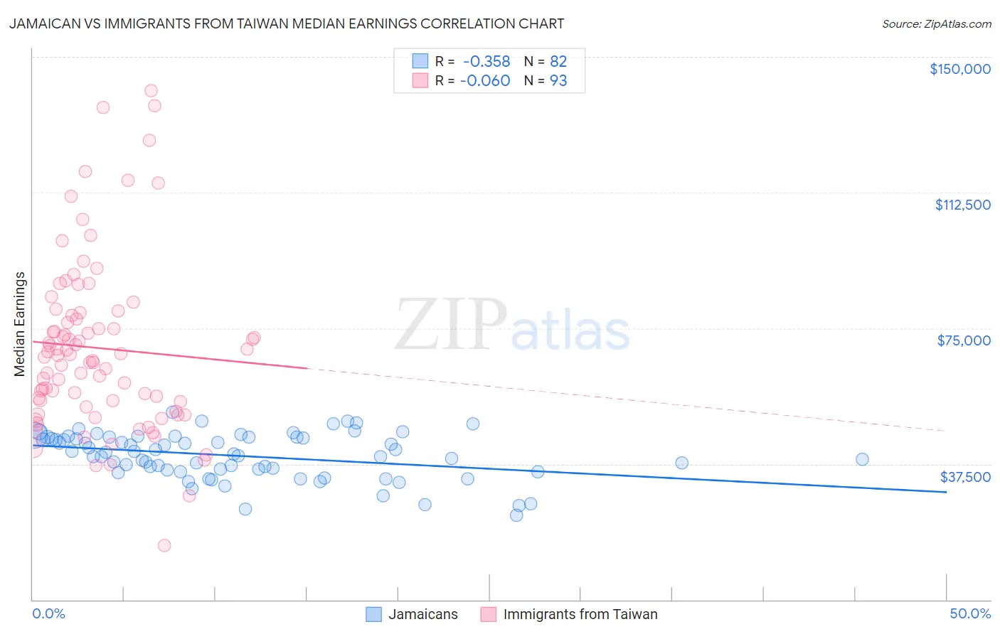 Jamaican vs Immigrants from Taiwan Median Earnings