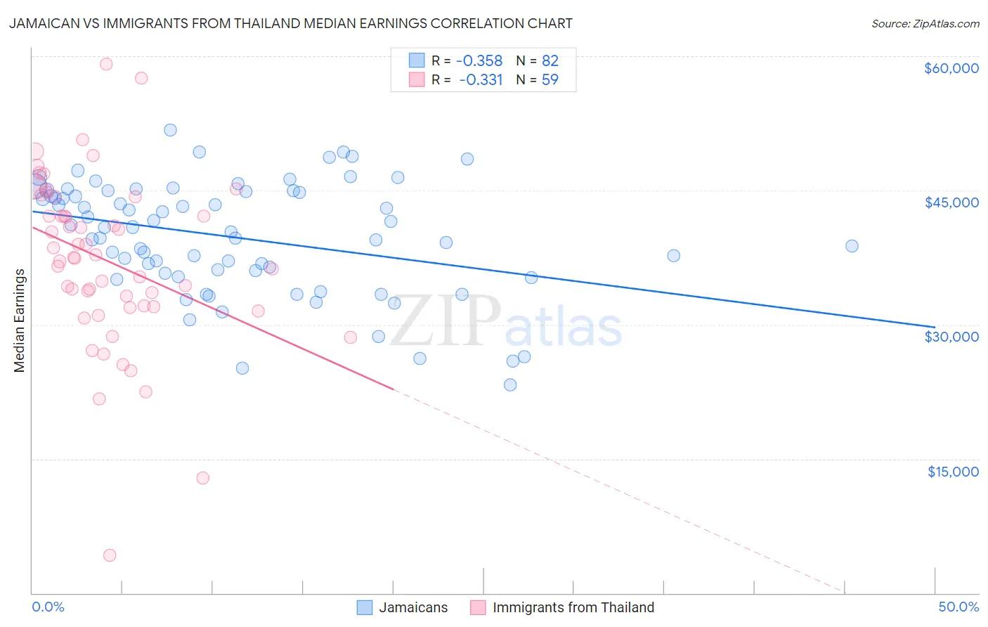 Jamaican vs Immigrants from Thailand Median Earnings