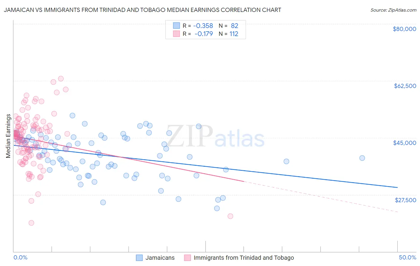 Jamaican vs Immigrants from Trinidad and Tobago Median Earnings