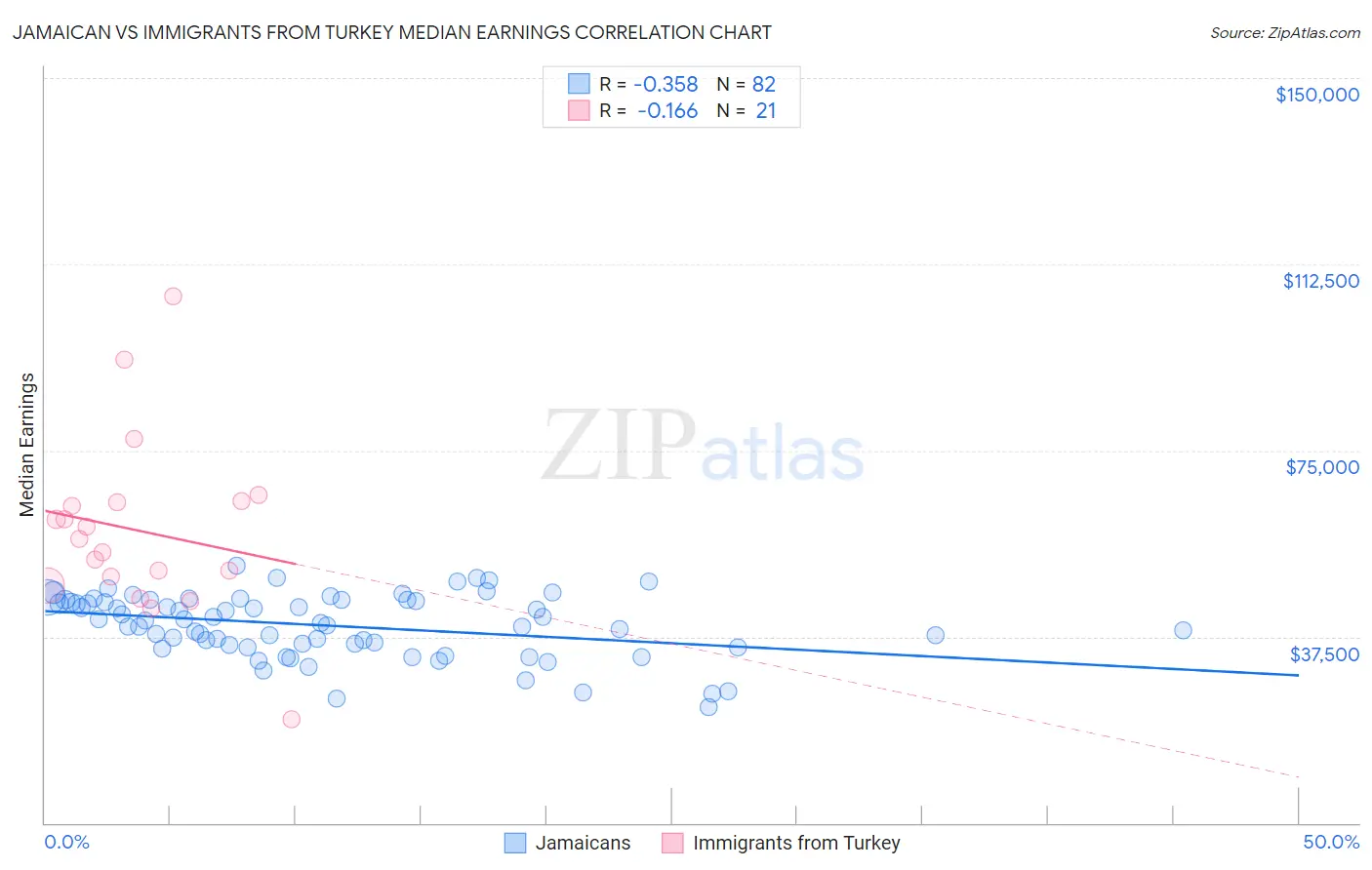 Jamaican vs Immigrants from Turkey Median Earnings