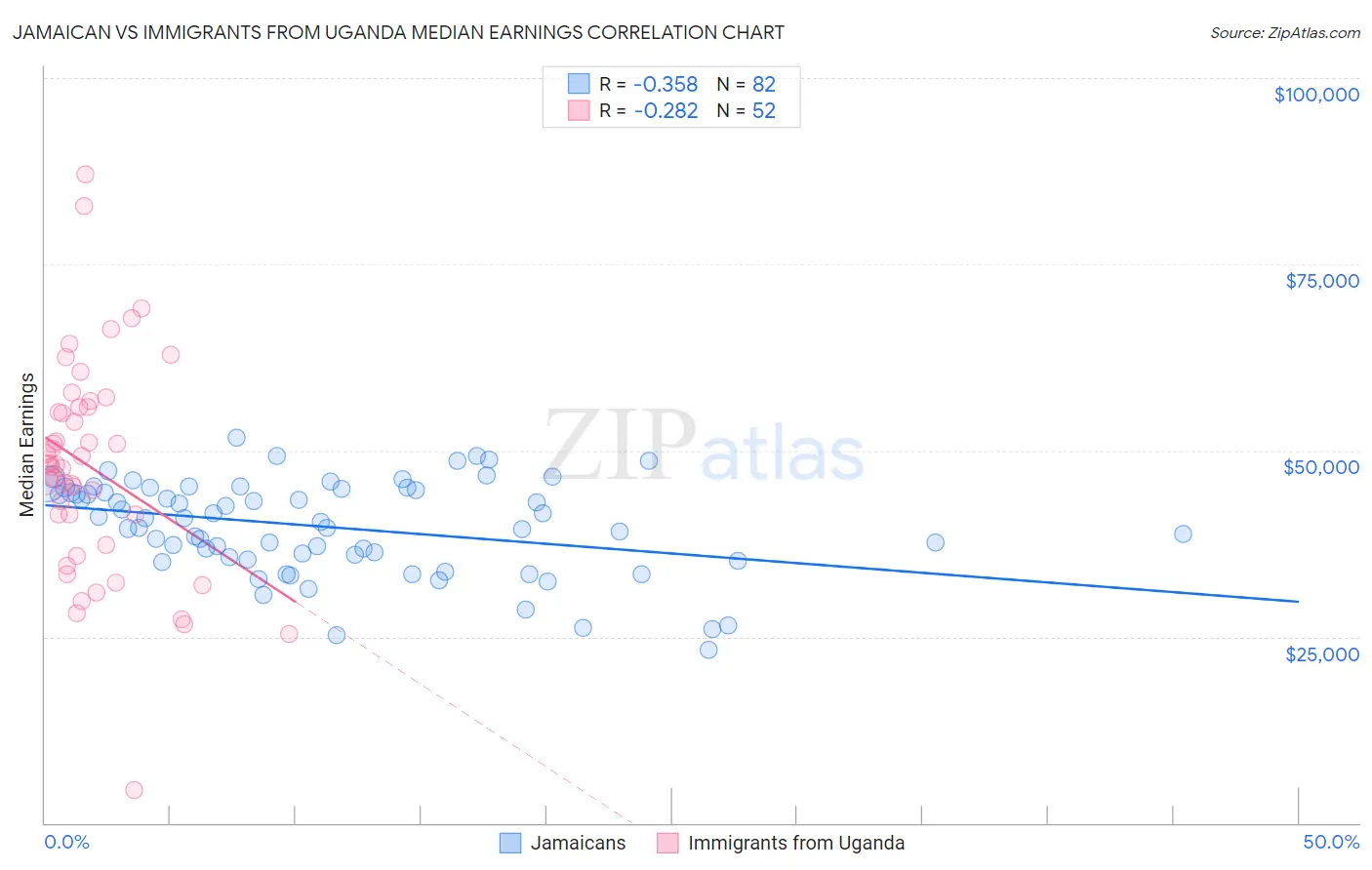 Jamaican vs Immigrants from Uganda Median Earnings