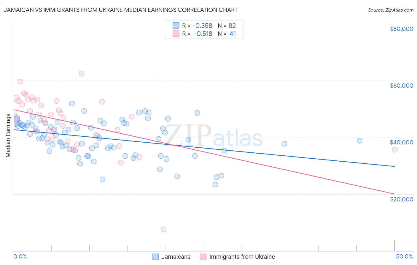 Jamaican vs Immigrants from Ukraine Median Earnings