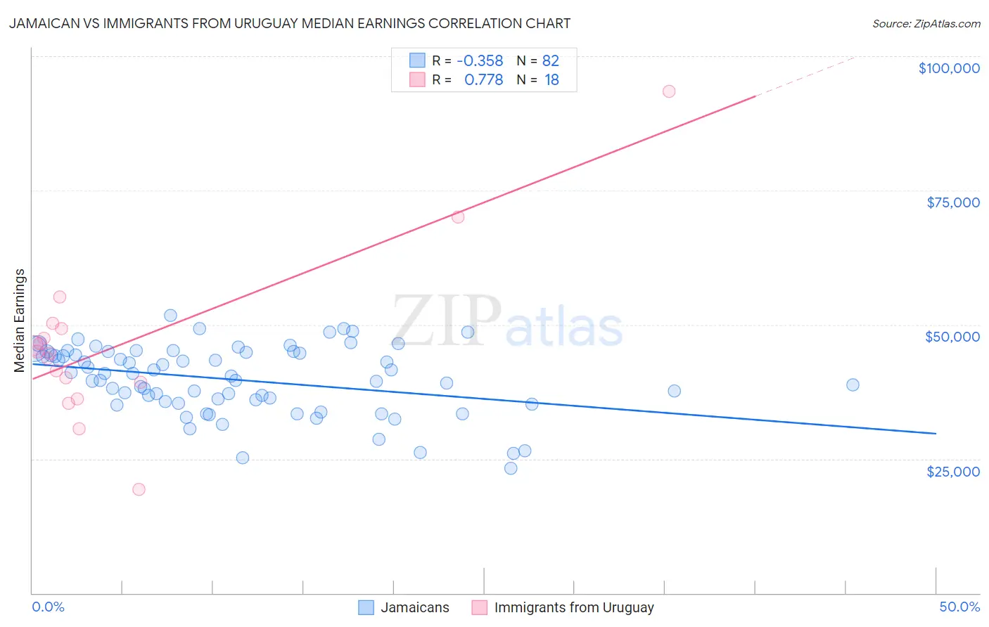 Jamaican vs Immigrants from Uruguay Median Earnings