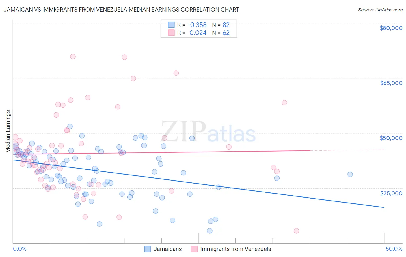 Jamaican vs Immigrants from Venezuela Median Earnings