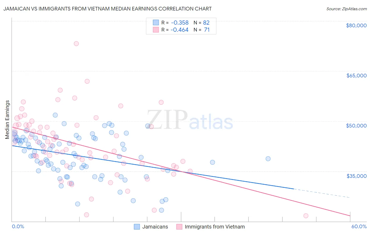 Jamaican vs Immigrants from Vietnam Median Earnings