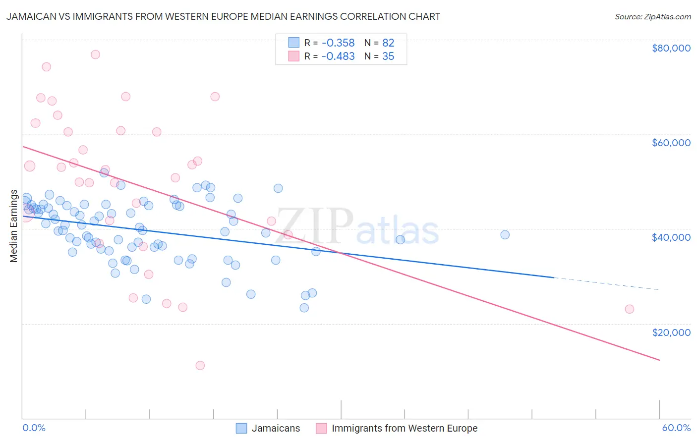 Jamaican vs Immigrants from Western Europe Median Earnings