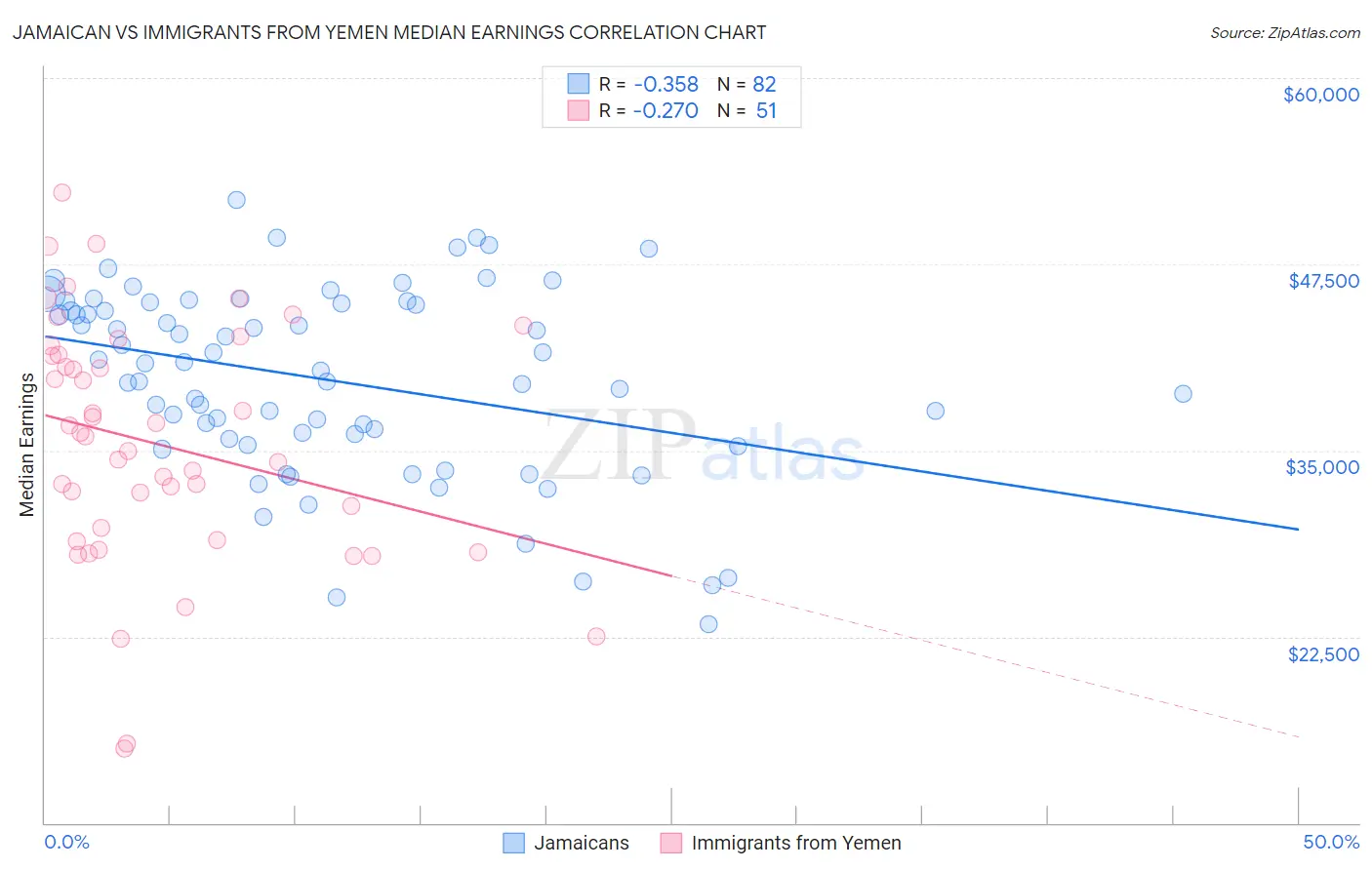 Jamaican vs Immigrants from Yemen Median Earnings