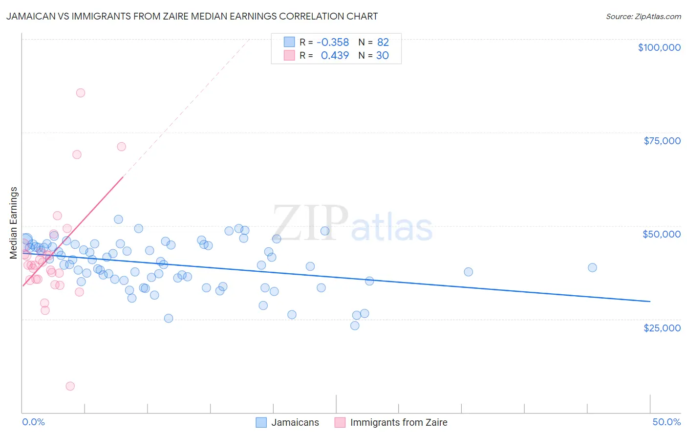 Jamaican vs Immigrants from Zaire Median Earnings
