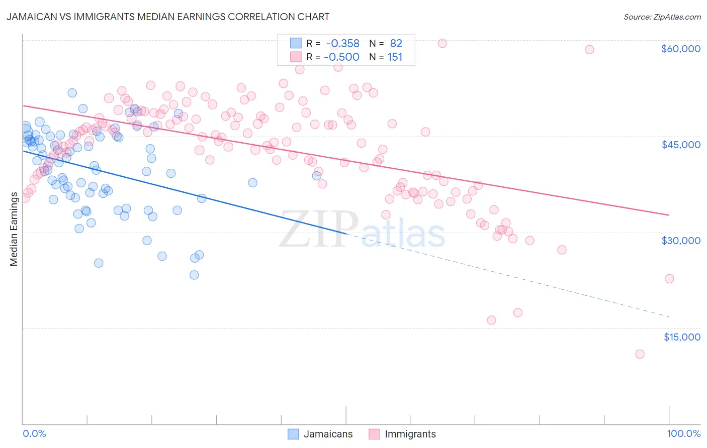 Jamaican vs Immigrants Median Earnings