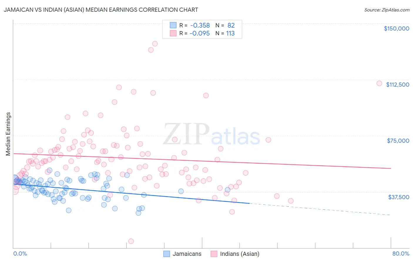 Jamaican vs Indian (Asian) Median Earnings