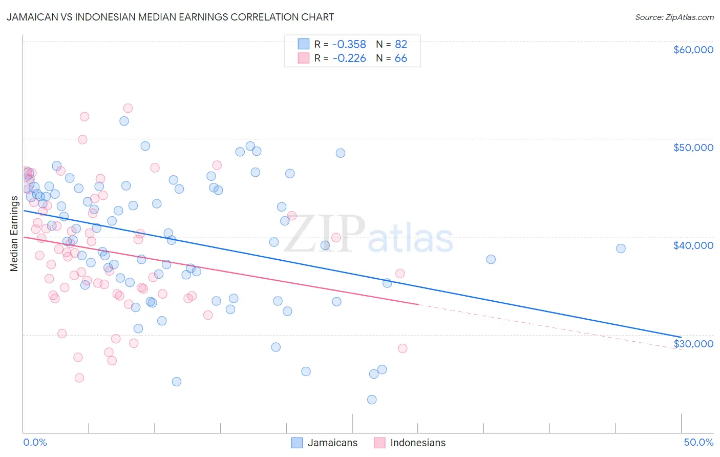Jamaican vs Indonesian Median Earnings