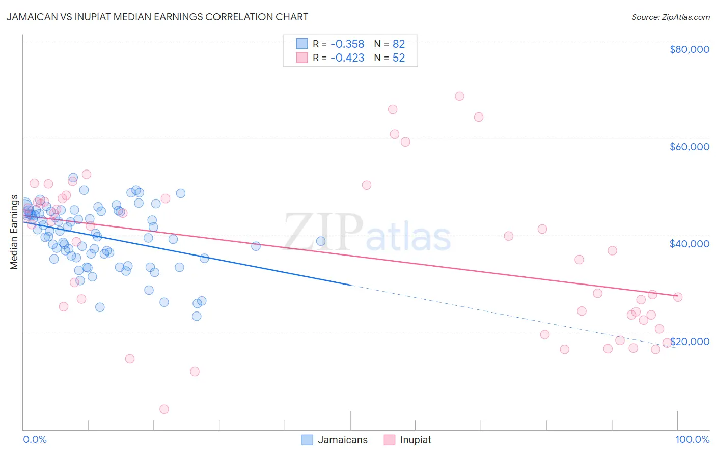 Jamaican vs Inupiat Median Earnings