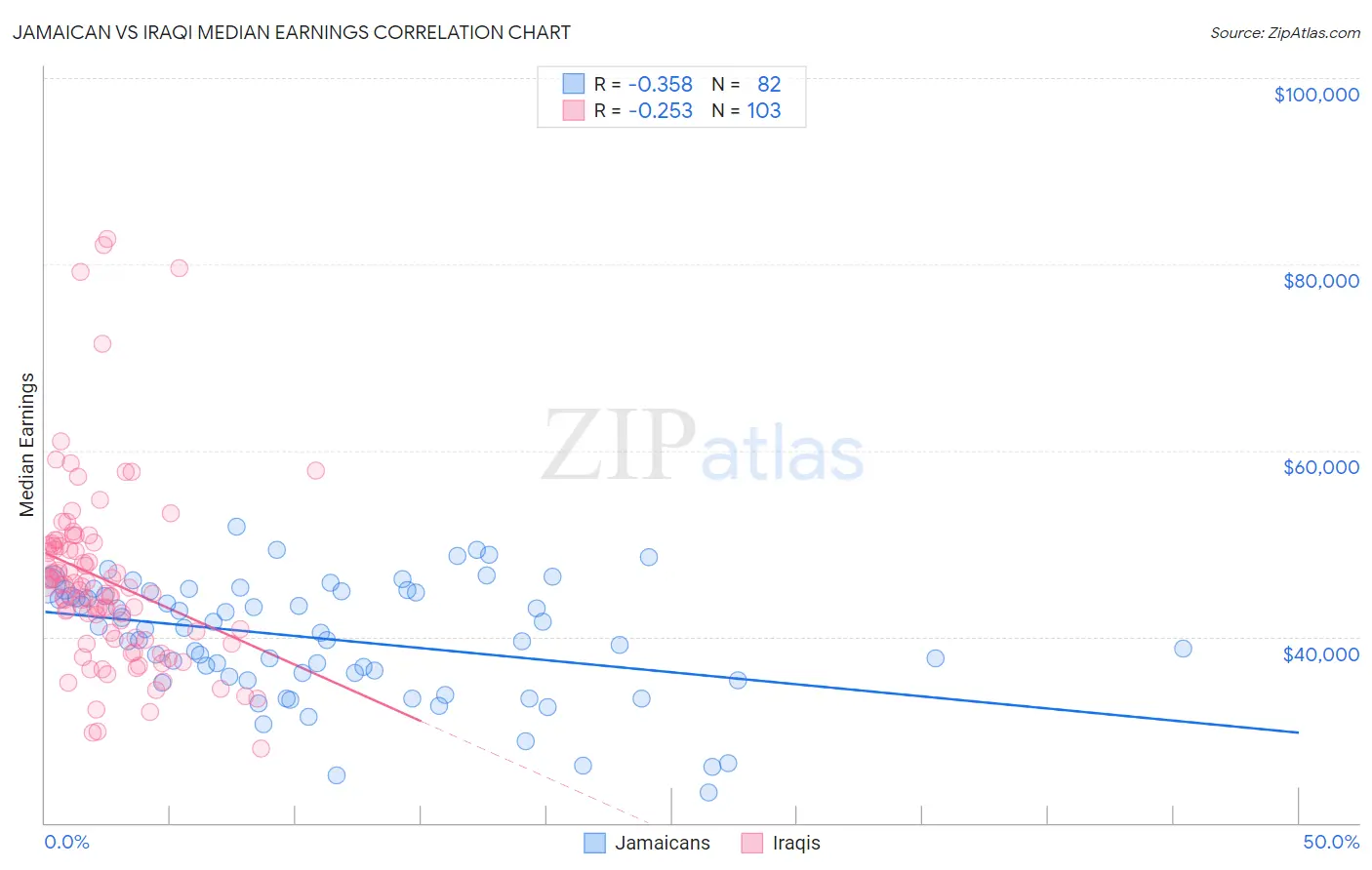 Jamaican vs Iraqi Median Earnings