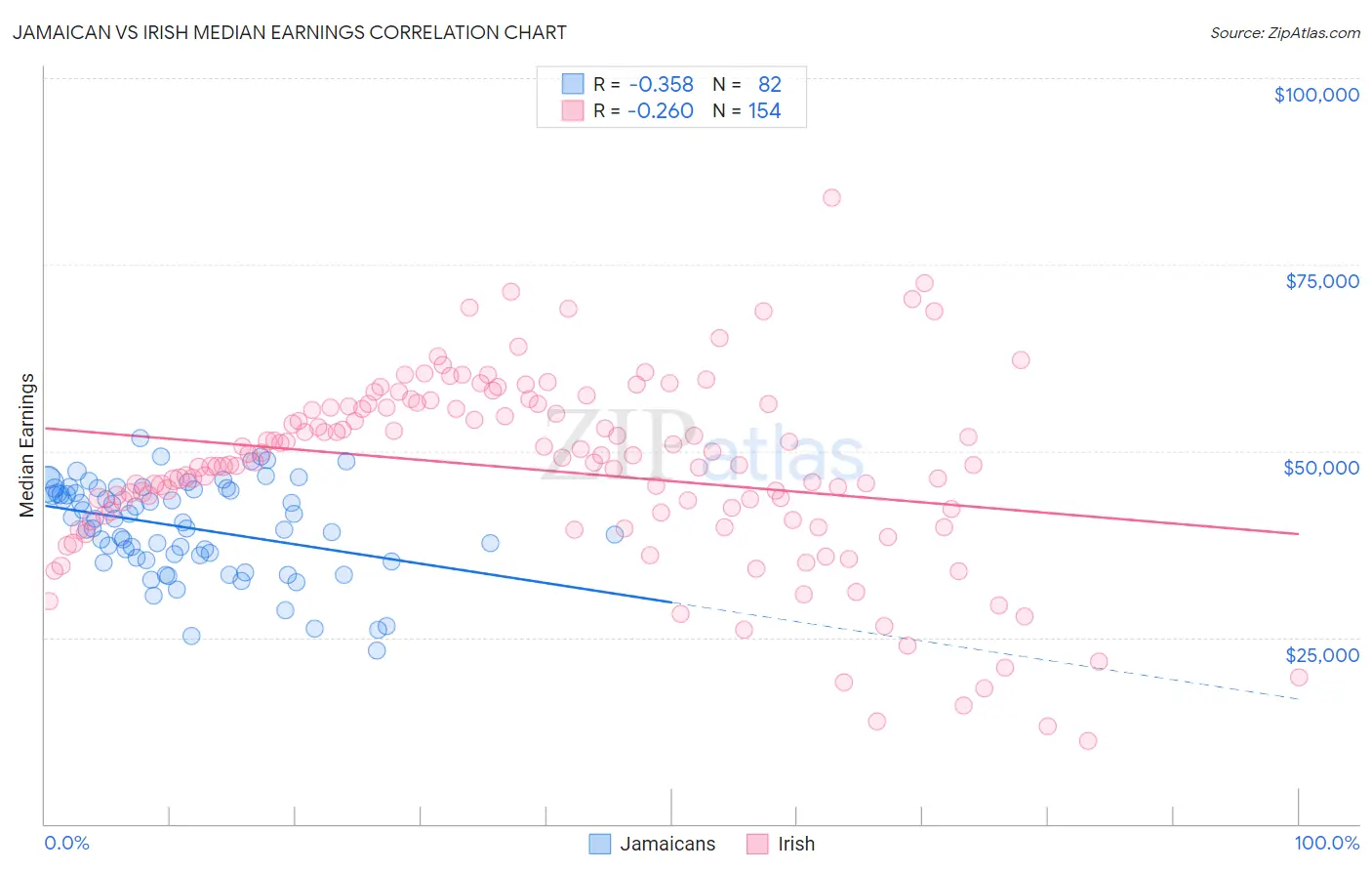 Jamaican vs Irish Median Earnings