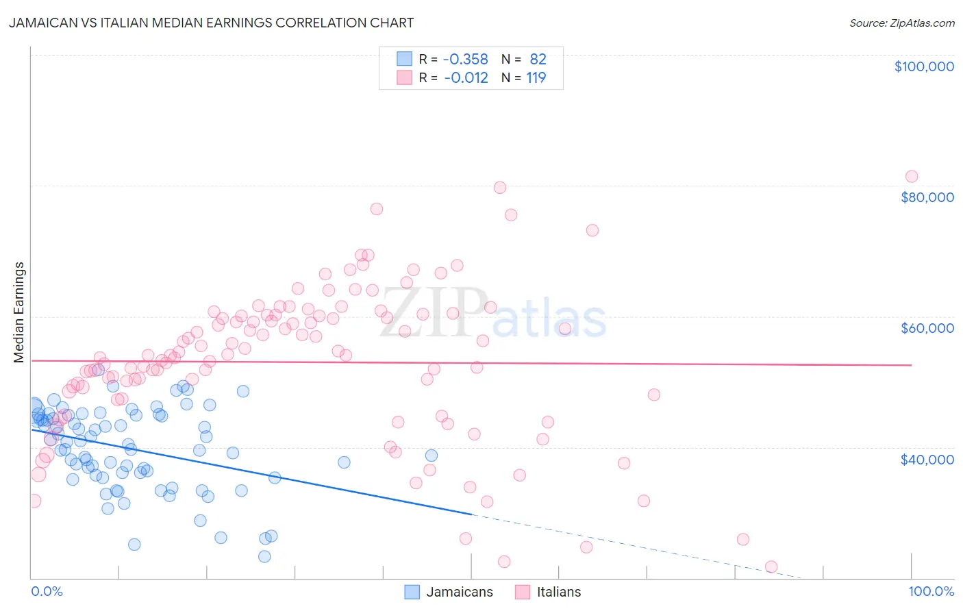 Jamaican vs Italian Median Earnings