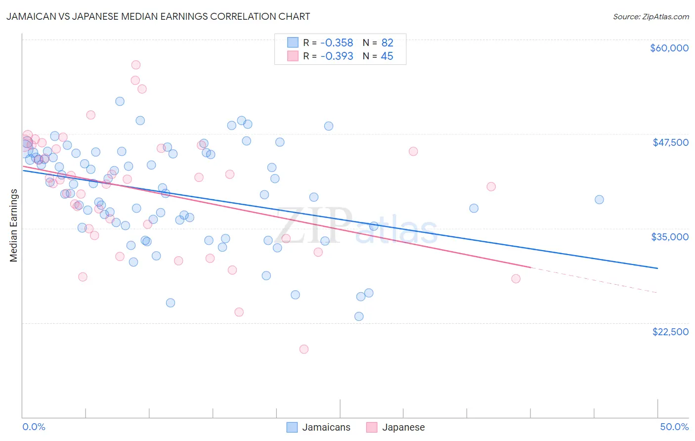 Jamaican vs Japanese Median Earnings