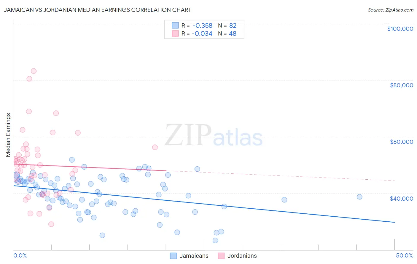 Jamaican vs Jordanian Median Earnings