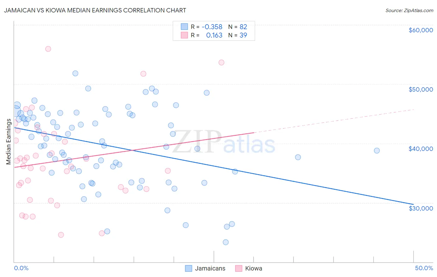 Jamaican vs Kiowa Median Earnings