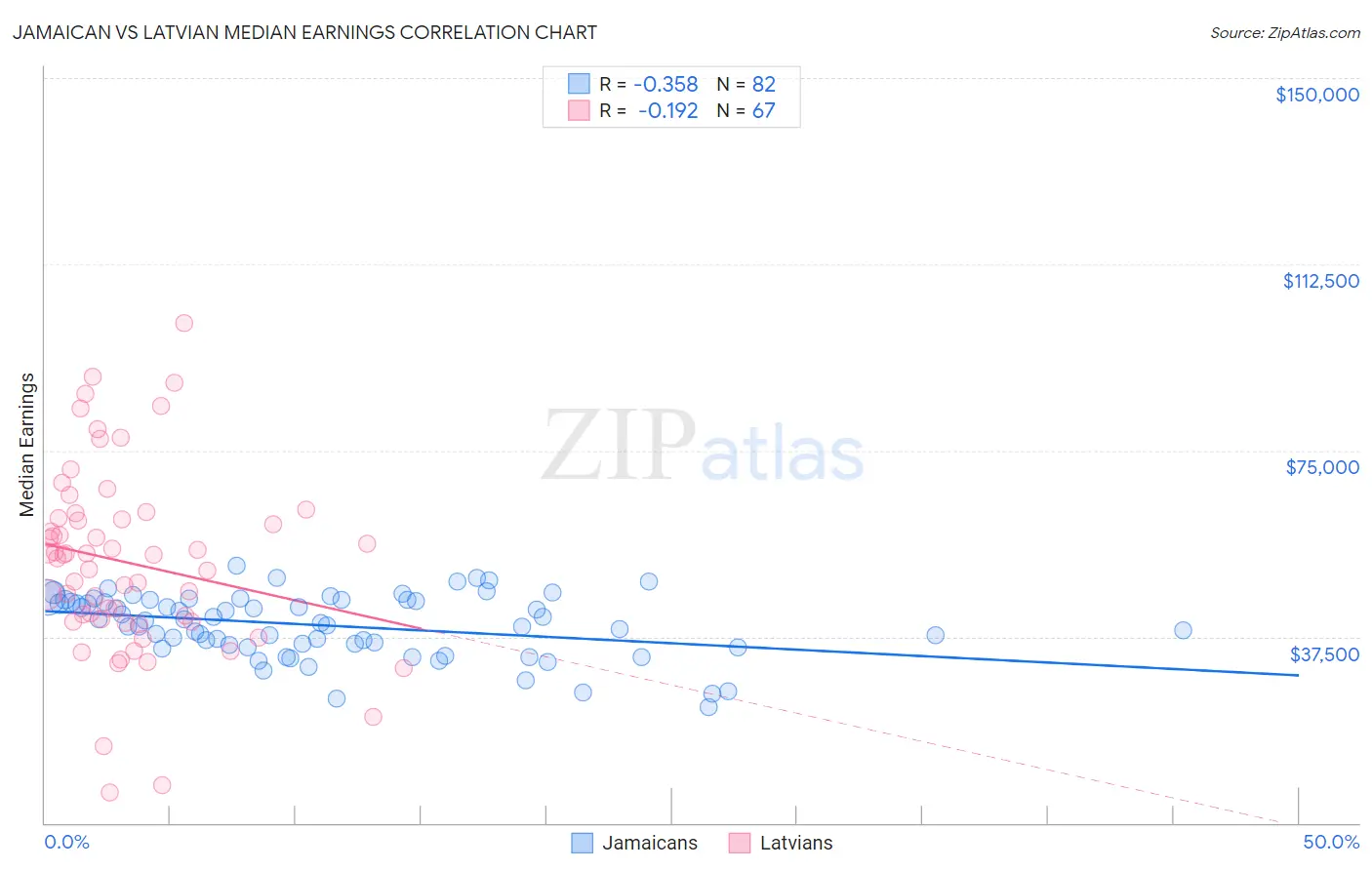 Jamaican vs Latvian Median Earnings