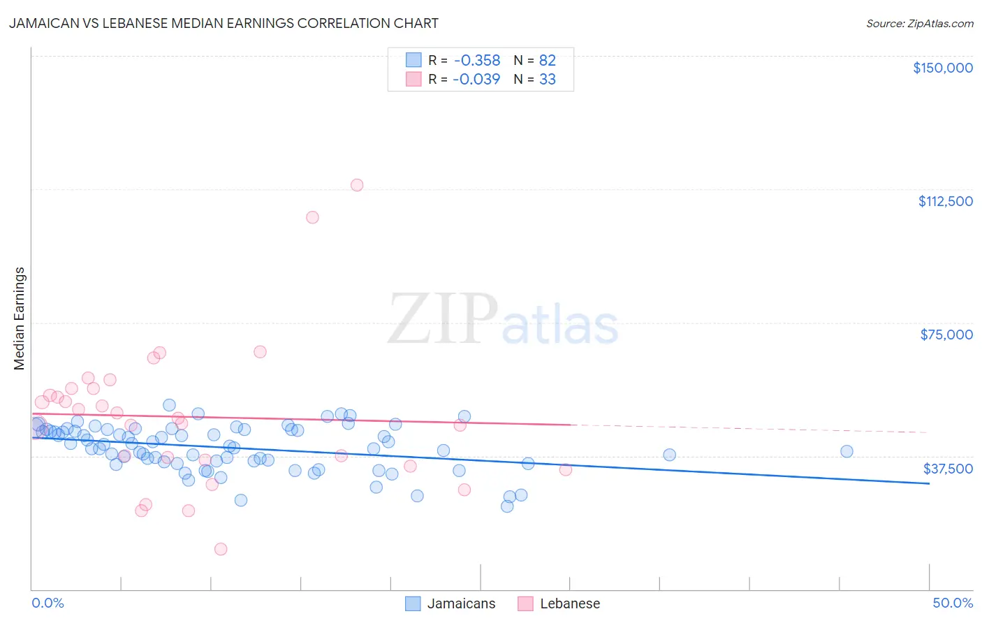 Jamaican vs Lebanese Median Earnings