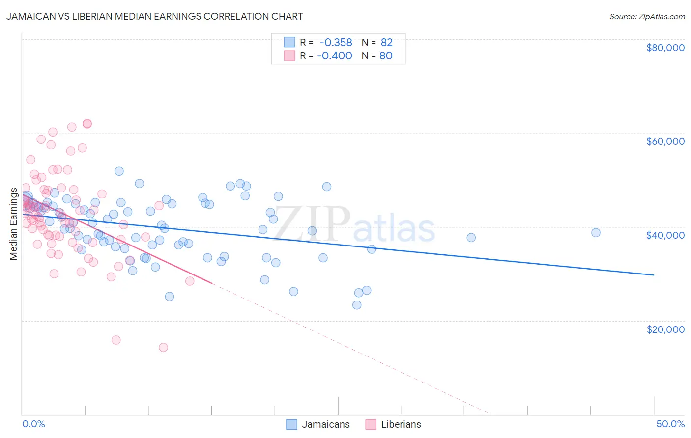 Jamaican vs Liberian Median Earnings