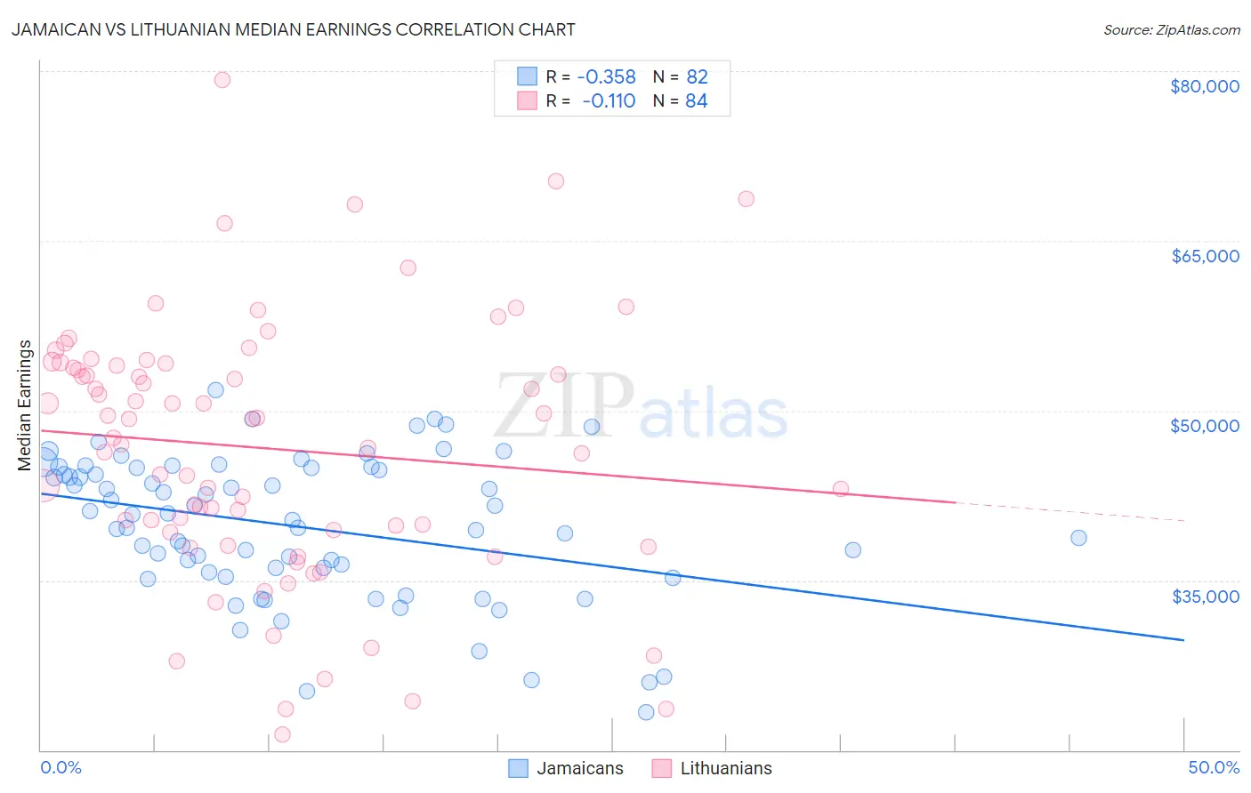 Jamaican vs Lithuanian Median Earnings