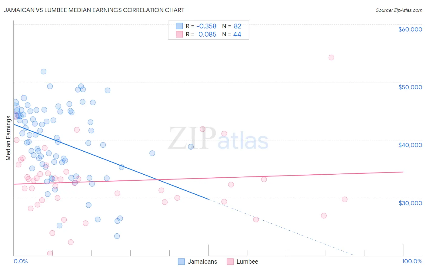 Jamaican vs Lumbee Median Earnings