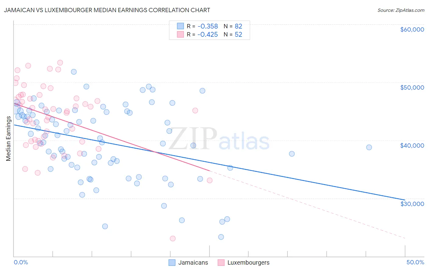 Jamaican vs Luxembourger Median Earnings