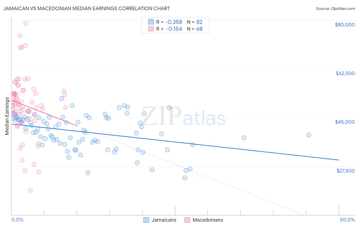 Jamaican vs Macedonian Median Earnings