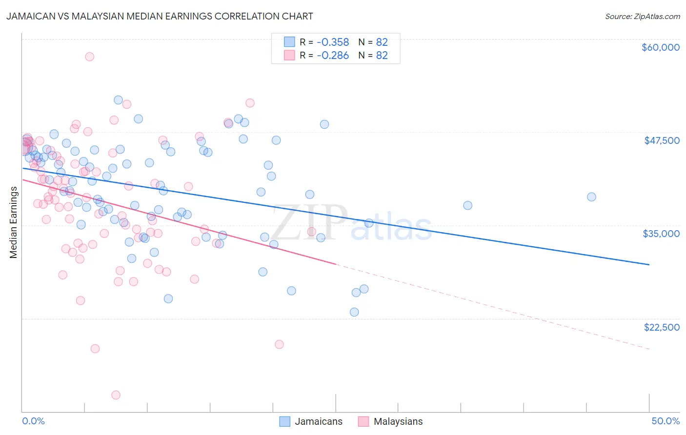 Jamaican vs Malaysian Median Earnings