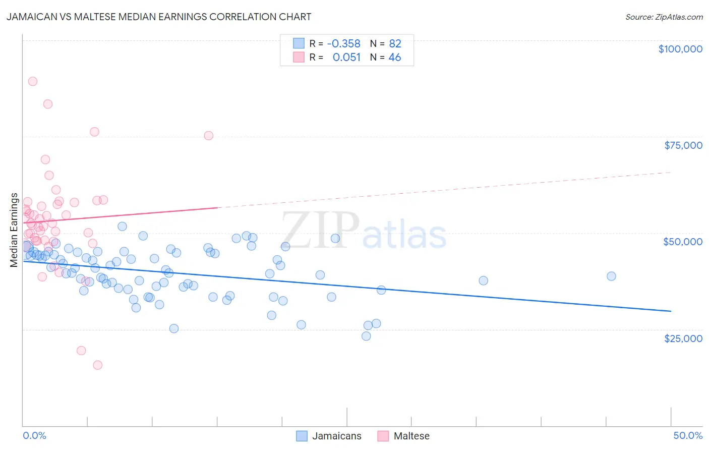 Jamaican vs Maltese Median Earnings