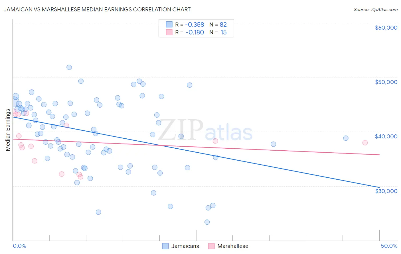 Jamaican vs Marshallese Median Earnings