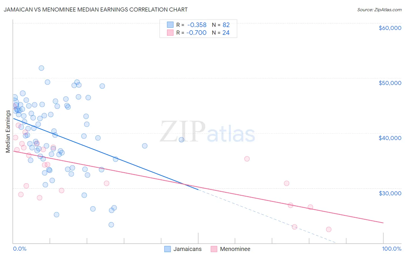 Jamaican vs Menominee Median Earnings