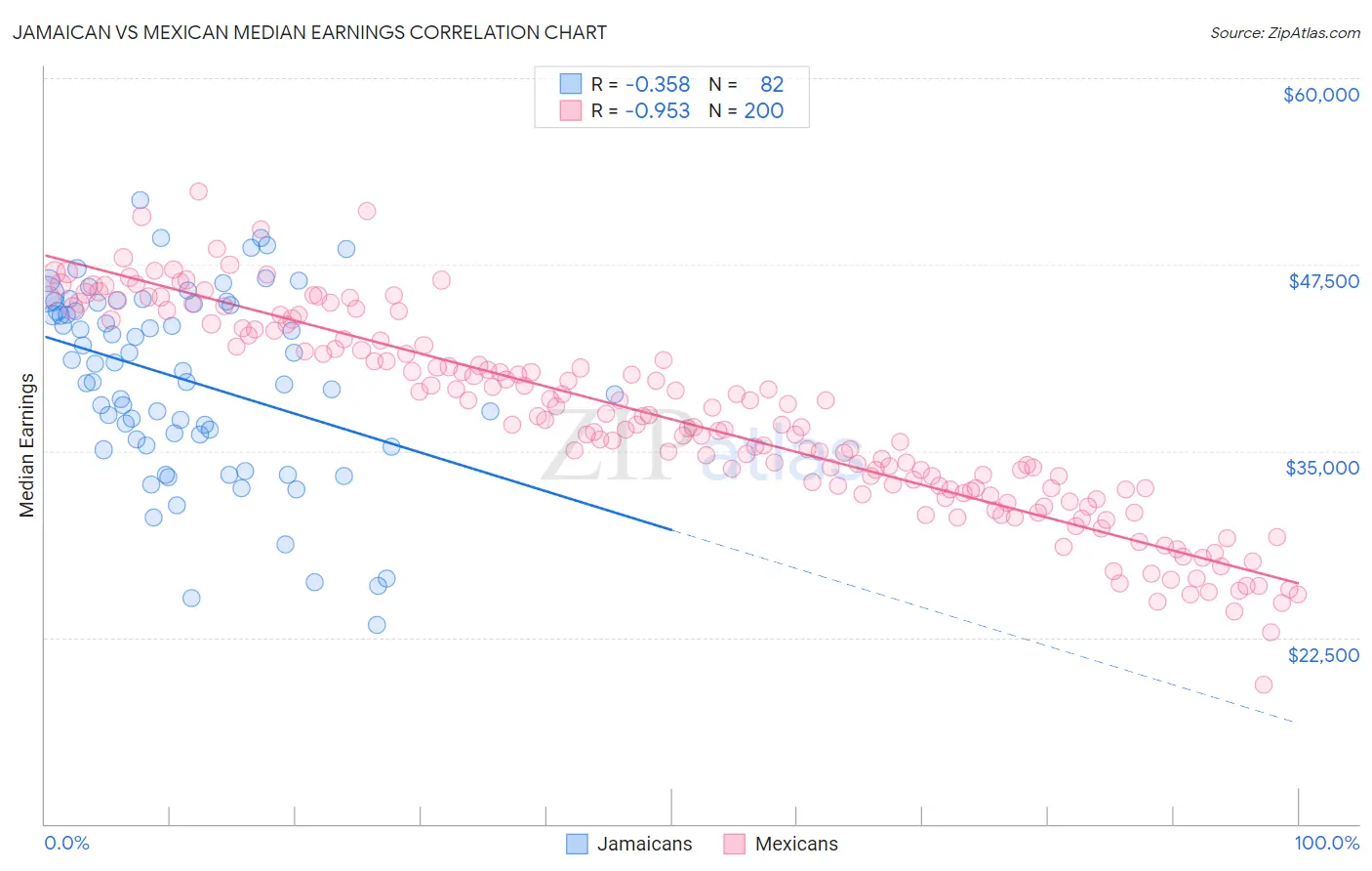Jamaican vs Mexican Median Earnings