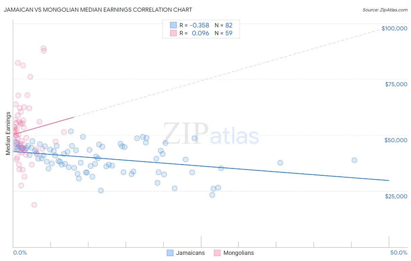 Jamaican vs Mongolian Median Earnings