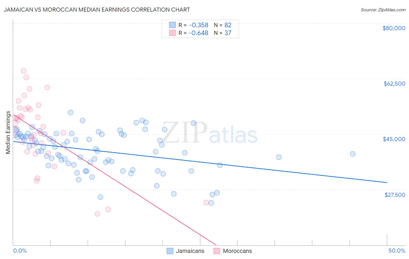 Jamaican vs Moroccan Median Earnings