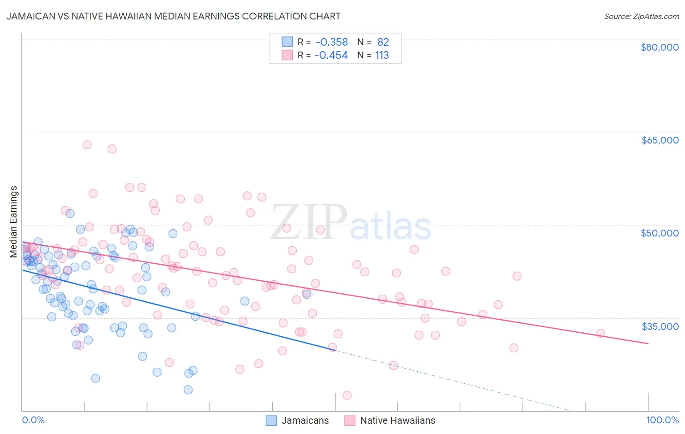 Jamaican vs Native Hawaiian Median Earnings