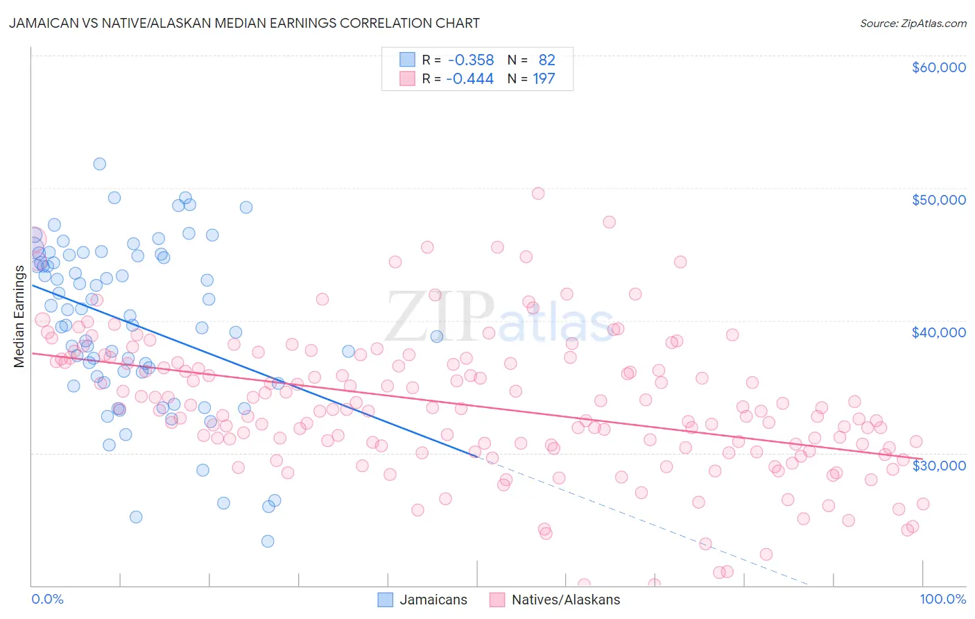 Jamaican vs Native/Alaskan Median Earnings