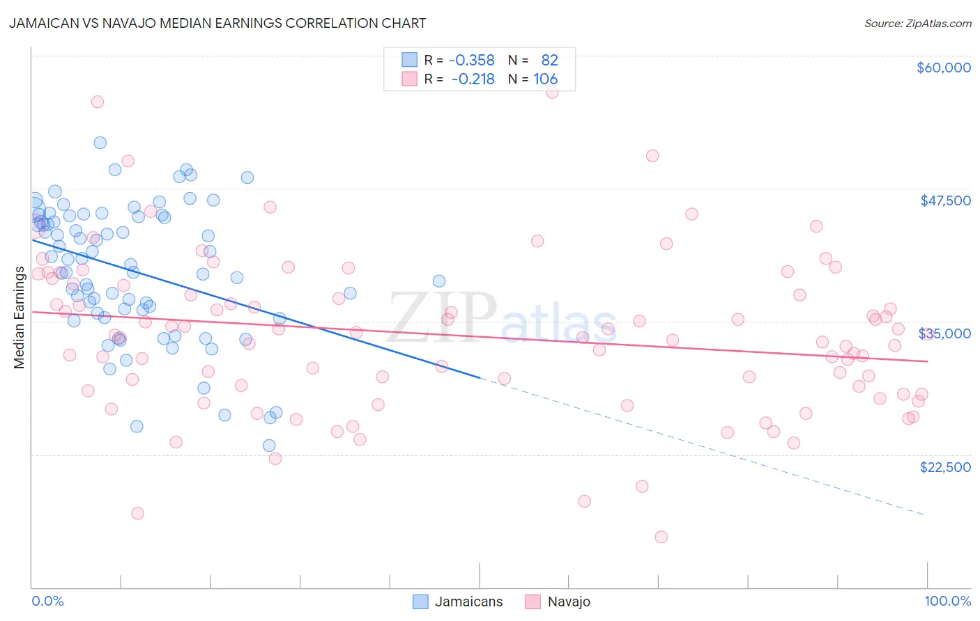 Jamaican vs Navajo Median Earnings